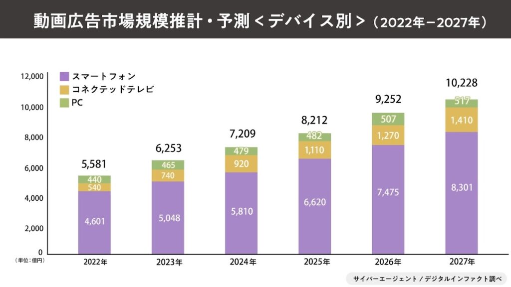 2023動画広告市場調査グラフ