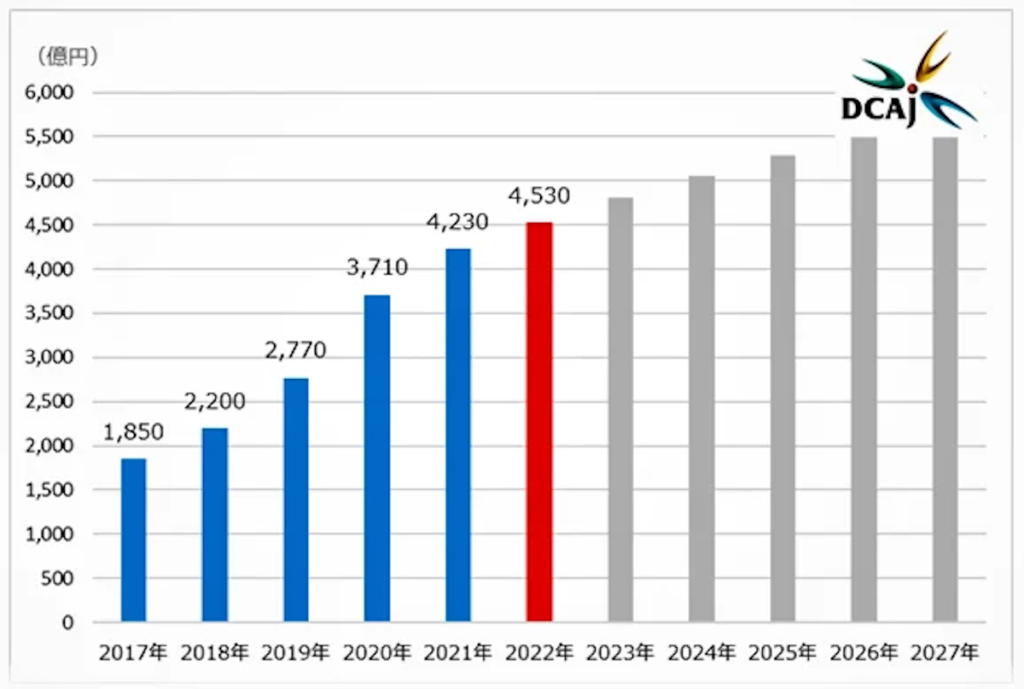 デジタルコンテンツ協会2023年のデータ